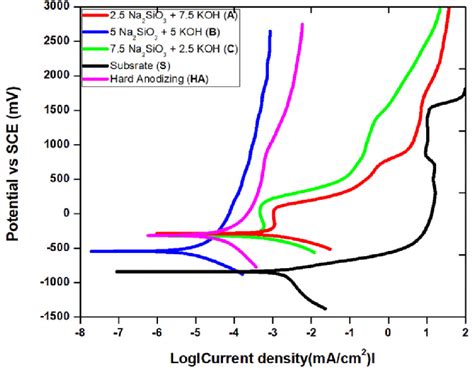 Potentiodynamic Polarization Curves Of The Substrate S Peo Treated