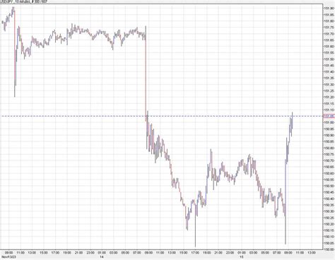 USD JPY Climbs Above 151 00 What S Next Forexlive