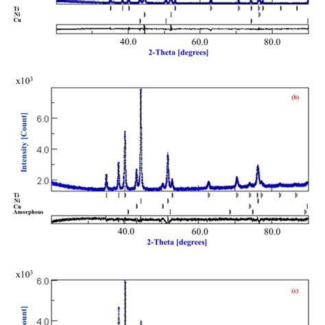 Xrd Patterns Of Ti50ni43cu7 Powder Mixture Milled For Various Milling