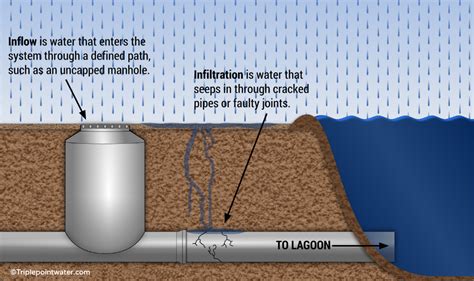 Lagoon Infiltration And Inflow Problems And Solutions