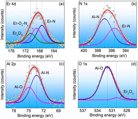 XPS Core Level Spectra Of ErN Film Corresponding To A Er 4d B N 1s