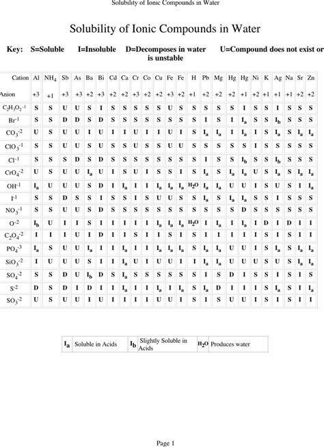 Solubility Chart Printable