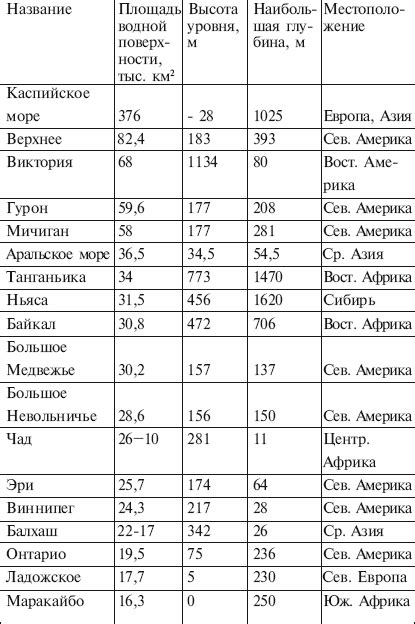 Наиболее крупные реки мира
