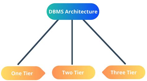 Dbms Architecture Coding Ninjas