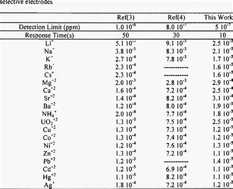 Comparison Of Selectivity Coefficient Detection Limit And Response