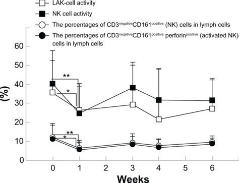 Immunological Parameters Notes The Activity Of NK Cells And LAK Cells