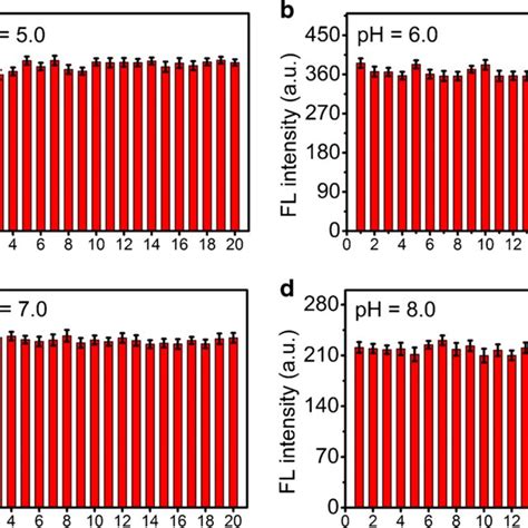 a Fluorescence spectra of G CDs 20 μgmL¹ at various pH values