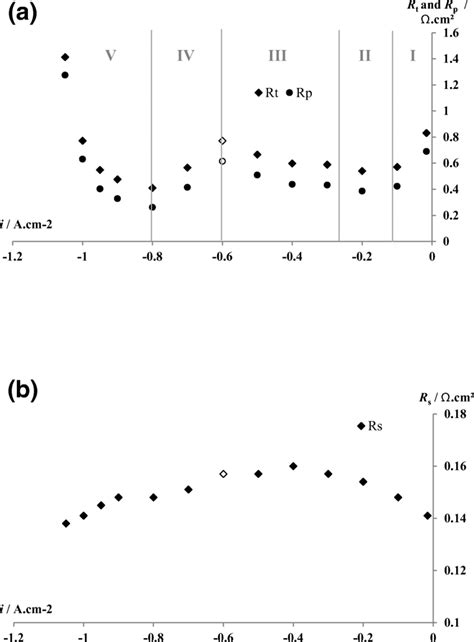 Total And Polarization Resistances Rt And Rp A Ohmic Resistance Rs