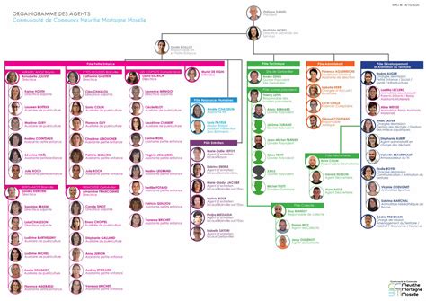 Pdf Organigramme Des Agents Communaut De Communes Dokumen Tips