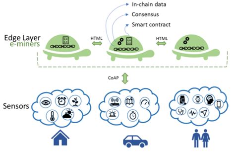 Iot Nesnelerin Interneti Ve Yazılım Tanımlı Blockchain Mimarisi By Devrim Danyal Medium