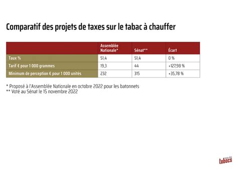 PLFSS 2023 évaluation et projet de hausses des taxes sur le tabac à