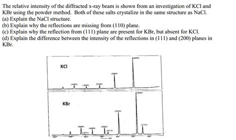 Solved The Relative Intensity Of The Diffracted X Ray Beam Is Shown