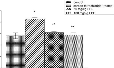 Effect Of Hpe On Serum Levels Of Ldh Iul During Ccl 4 Induced