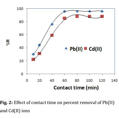 Effect Of Ph On The Percent Removal Of Pb Ii And Cd Ii Ions From