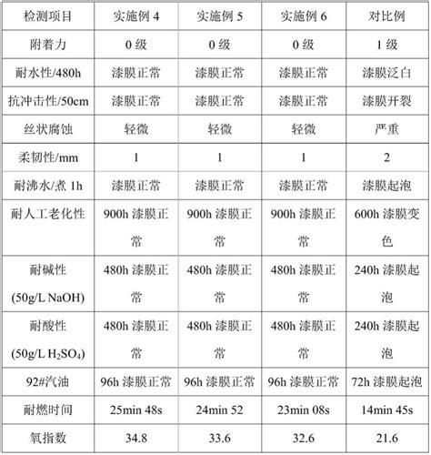 一种聚苯硫醚酮改性聚氨酯水性树脂及其制备方法与流程2