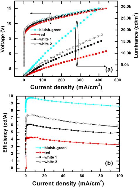 A Voltageluminancecurrent Density And B El Efficiencycurrent