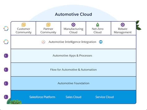 自動車業界について知る Salesforce Trailhead