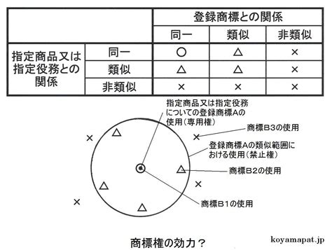 商標権の効力 小山特許事務所