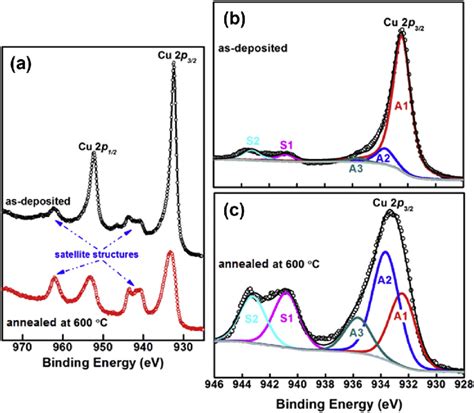 Cu P Xps Core Level Spectra Belonging To As Deposited And C