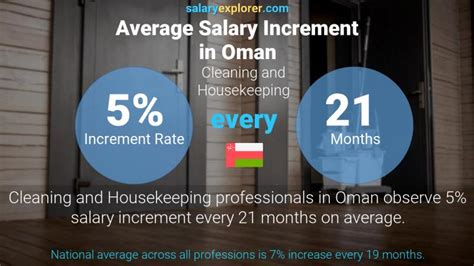 Cleaning And Housekeeping Average Salaries In Oman The Complete