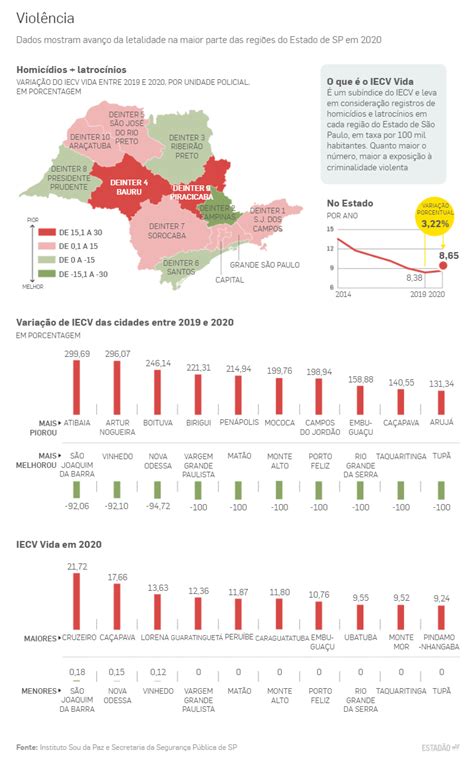 Homicídio Sobe Em Quase Metade Das Médias E Grandes Cidades De São Paulo Em 2020 Nós Da Colorado