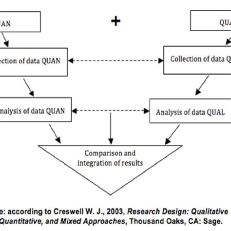 A Sequential And Concurrent Transformative Mixed Method Design In Download Scientific Diagram