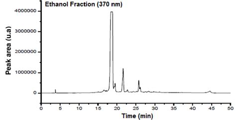 Hplc Chromatograms For The Ethanolic Fraction 370 Nm Download