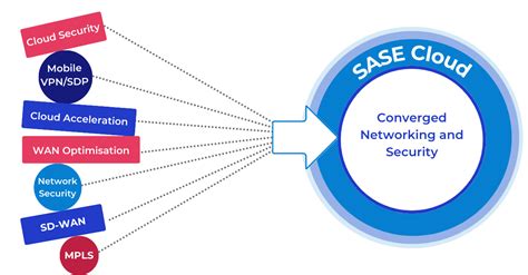 Sase Solutions Secure Access Service Edge Sase Network