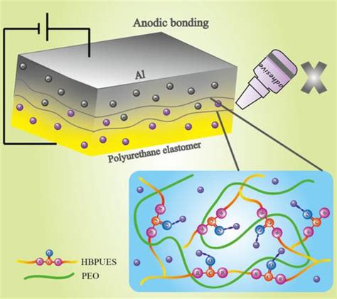 用于阳极键合的基于超支化聚氨酯弹性体的电解质基材材料的合成与表征journal Of Applied Polymer Science X Mol