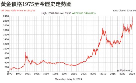 黃金真的是避險資產嗎？年化波動率甚至高於美股、買錯時機照樣血虧 動區動趨 最具影響力的區塊鏈新聞媒體