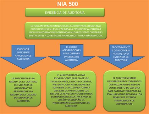 Nia 500 Y 580 Mind Map