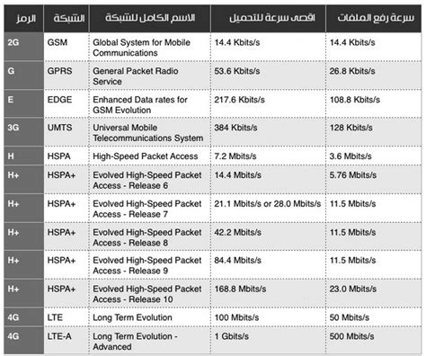 معانى رموز شبكات إتصال الانترنت وأنواعها فى الهواتف الذكية