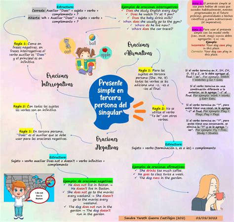 Arriba 98 Imagen Mapa Mental Del Presente Simple En Ingles Abzlocal Mx