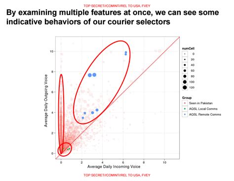 SKYNET: Courier Detection via Machine Learning - The Intercept