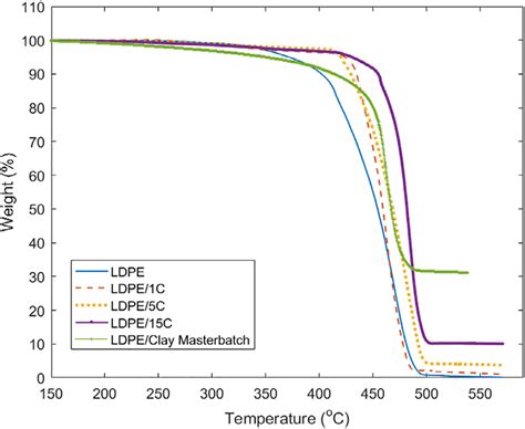 Tga Decomposition Curves Of Neat Ldpe Its Nanocomposites And The