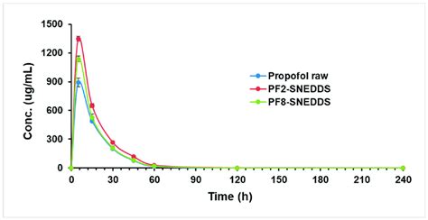 Plasma Concentration Time Profiles Of Propofol Snedds Formulations Pf2