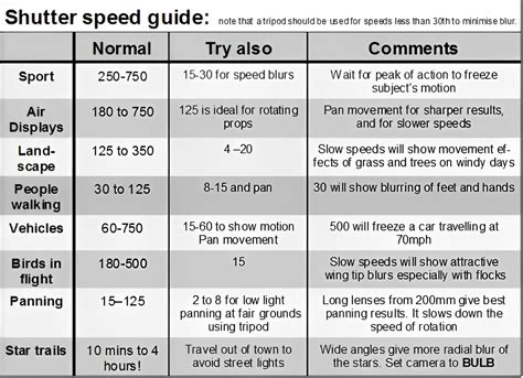 Free Printable Comprehensive Shutter Speed Chart For Perfect Photography