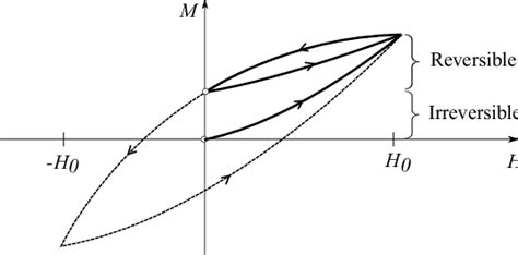 Schematic Illustration Of Minor Hysteresis Loops The Outer Loop Is Download Scientific Diagram