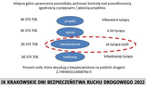 Projekt Organizacji Ruchu Drogowego Kompendium Ws Procedur