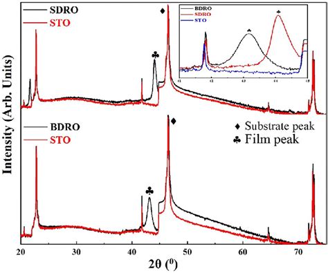 Out Of Plane Xrd Patterns Of Sdro And Bdro Films Grown On Sto Substrate