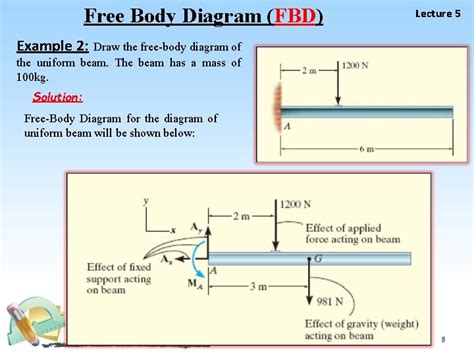 Free Body Diagram Fbd Lecture V To