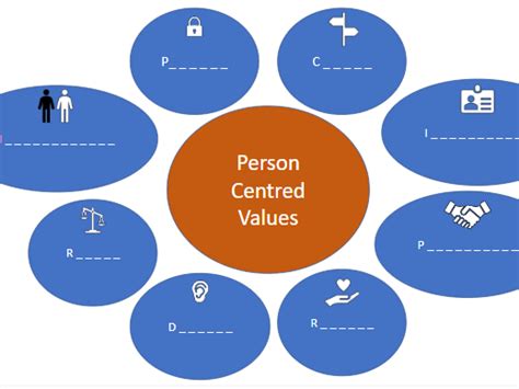 Person Centred Values Core Principles Teaching Resources