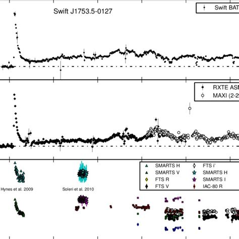 Upper Panel 15 50 Kev Swift Bat Light Curve Of J1753 Spanning