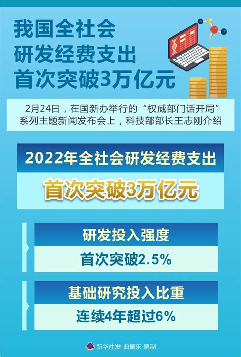 （图表）[权威部门话开局]我国全社会研发经费支出首次突破3万亿元 腾讯新闻