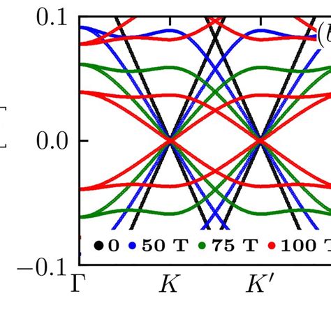 A The Profile Of The Pseudo Magnetic Field Along The Path Shown In Download Scientific