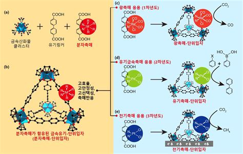 보고서 분자촉매를 가지는 금속유기 단위입자의 합성을 통한 고효율 및 고안정성의 광 유기 및 전기촉매 개발