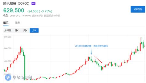 千亿港元大抛售，腾讯第一大股东再减持！2018年重演？腾讯股价曾半年腰斩