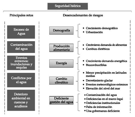 Retos principales de la seguridad hídrica y factores desencadenantes