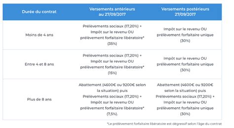 Simulateur Rachat Assurance Vie Et Imp Ts