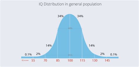 Iq Tests And Iq Learn More About Iq Tests And Iq